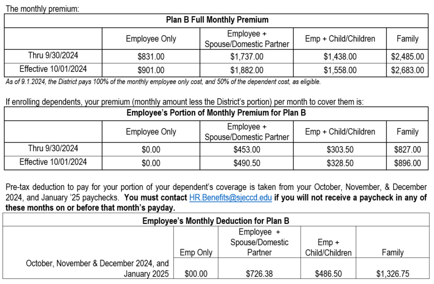 Table of monthly premium for Plan B, cost share amount, and actual employee deduction