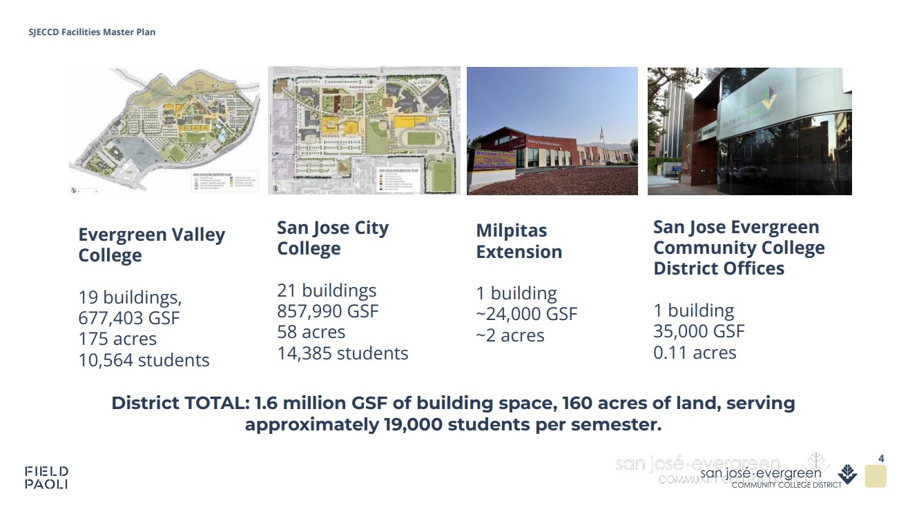 EVC-SJCC-Milpitas-District number of buildings, GSF, acres and student Information